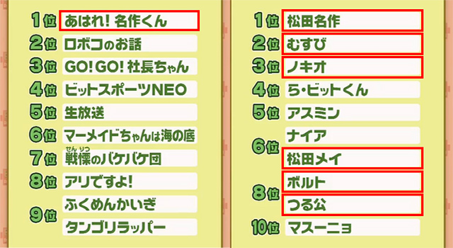 「名作くん」４年連続ビットワールド人気コーナー１位！